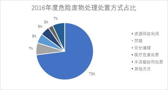 行业发展新动态 传统危废企业与水泥窑协同作战